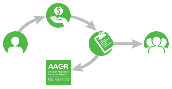 Charitable Lead Annuity Trust Gift Calculator | AACR Foundation